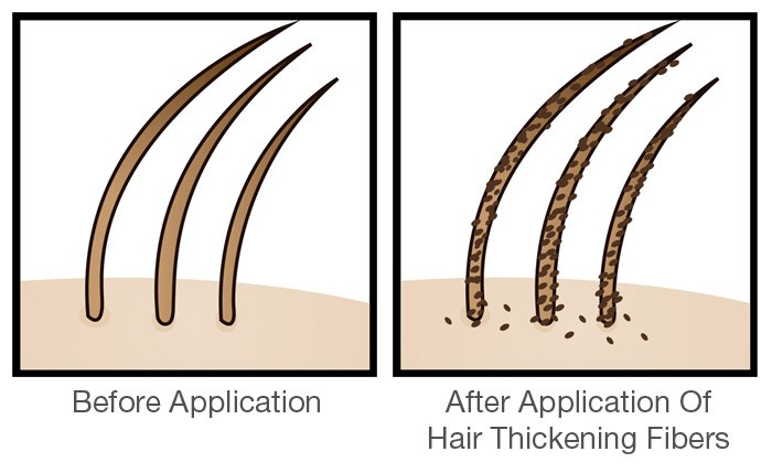 How Do Hair Thickening Fibers Work